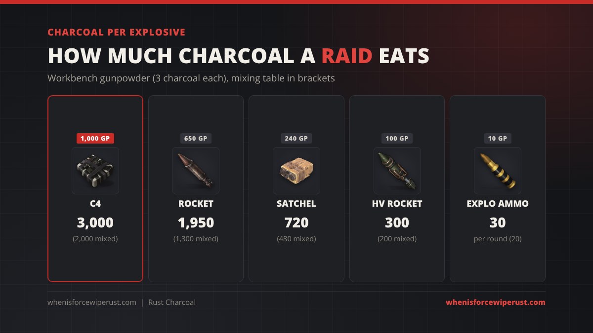 Charcoal per explosive in Rust: C4 3,000 charcoal (2,000 mixed), rocket 1,950 (1,300), satchel 720 (480), HV rocket 300 (200), explosive ammo 30 per round (20)