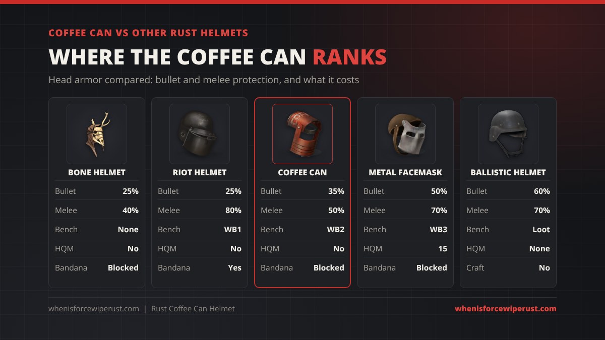 Coffee can helmet compared with other Rust helmets: Bone Helmet 25% bullet 40% melee no workbench; Riot Helmet 25% bullet 80% melee Workbench 1; Coffee Can Helmet 35% bullet 50% melee Workbench 2; Metal Facemask 50% bullet 70% melee Workbench 3 and 15 HQM; Ballistic Helmet 60% bullet 70% melee loot only