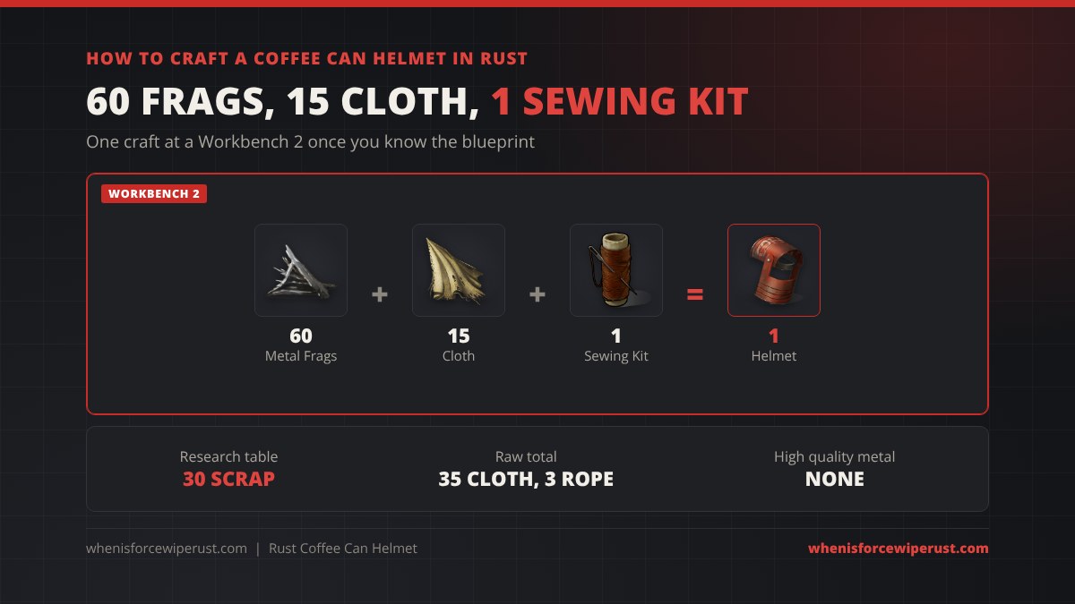 How to craft a coffee can helmet in Rust: 60 metal fragments plus 15 cloth plus 1 sewing kit makes 1 Coffee Can Helmet at a Workbench 2; blueprint 30 scrap at a research table, raw total 35 cloth and 3 rope, no high quality metal