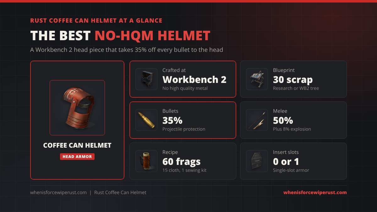 Rust coffee can helmet at a glance: crafted at a Workbench 2, 30 scrap blueprint, 35% projectile protection, 50% melee protection, recipe 60 metal fragments, 15 cloth and 1 sewing kit, 0 or 1 armor insert slots
