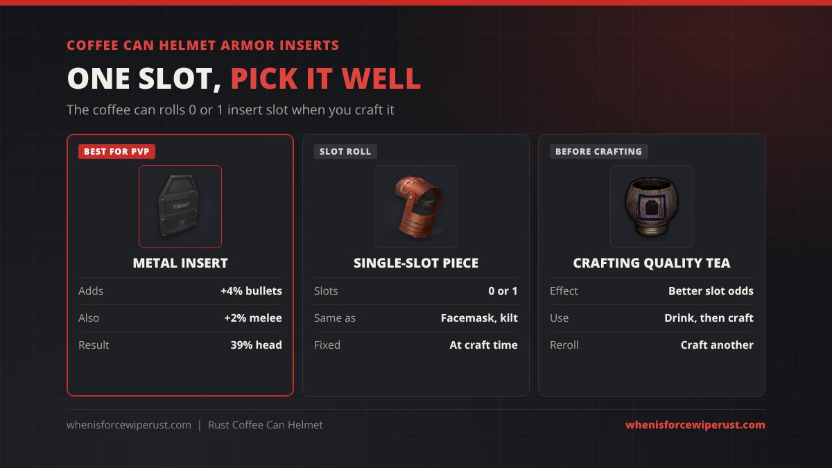 Coffee can helmet armor inserts in Rust: it rolls 0 or 1 insert slot at craft time like the Metal Facemask and Road Sign Kilt; a Metal Armor Insert adds 4% bullets and 2% melee for 39% head protection; drink Crafting Quality Tea before crafting for better slot odds