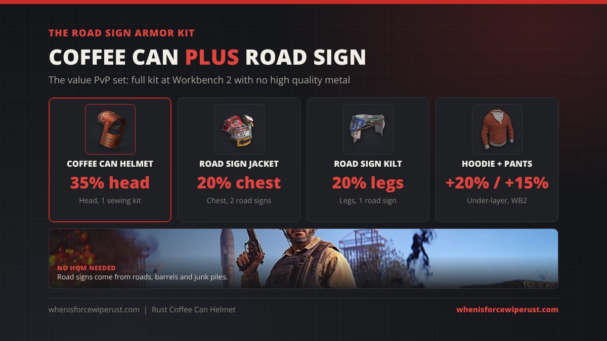 Rust road sign armor kit: Coffee Can Helmet 35% head, Road Sign Jacket 20% chest, Road Sign Kilt 20% legs, plus hoodie and pants underneath for 20% and 15% more; the whole kit needs no high quality metal