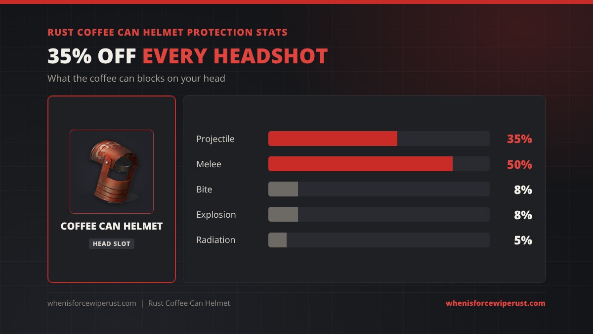 Rust coffee can helmet protection stats: 35% projectile, 50% melee, 8% bite, 8% explosion and 5% radiation