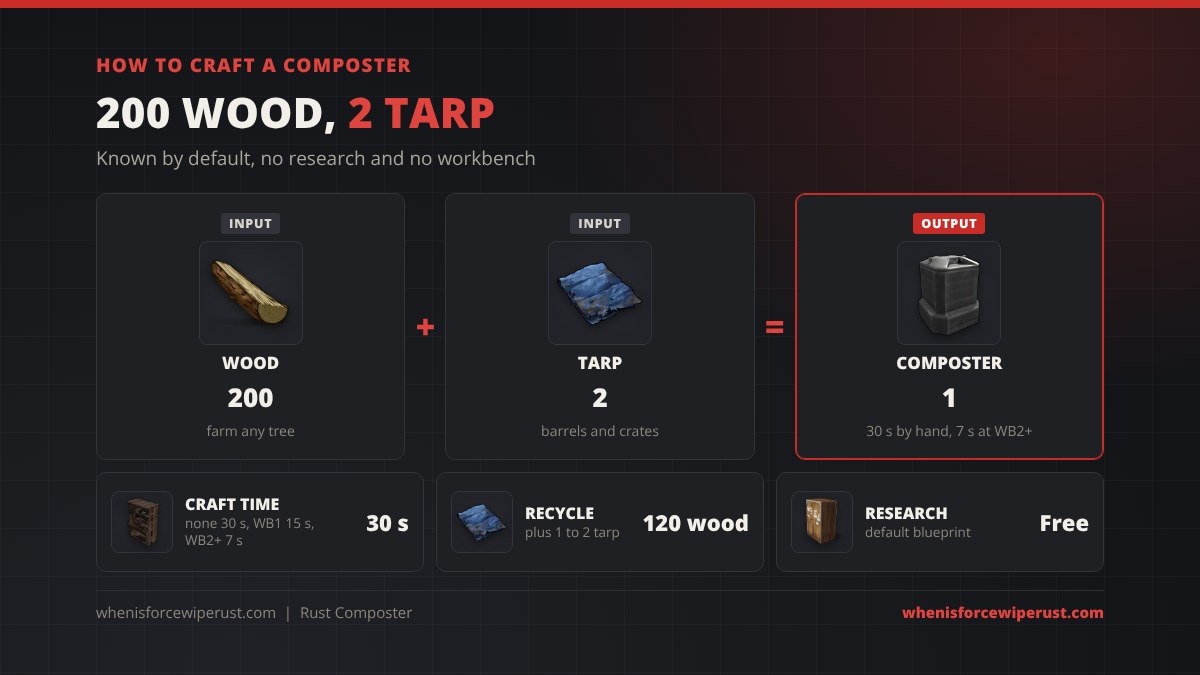 How to craft a Composter in Rust: 200 wood plus 2 tarp makes 1 Composter, 30 seconds by hand or 7 seconds at a workbench 2, recycles into 120 wood and 1 to 2 tarp, default blueprint with no research
