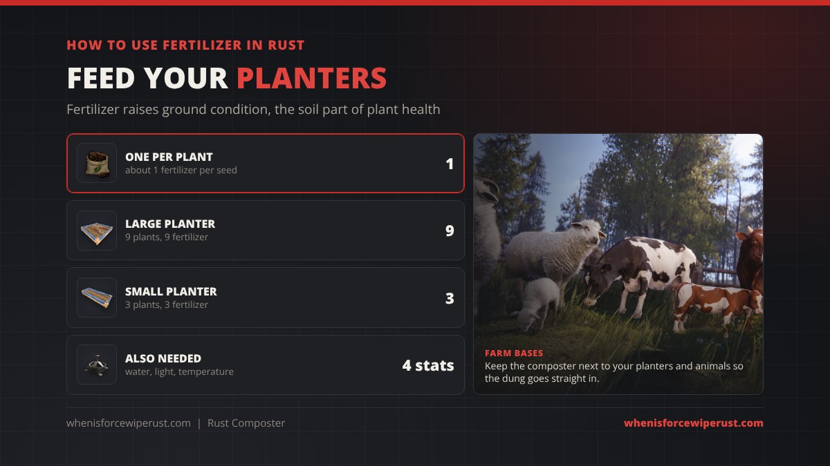 How to use fertilizer in Rust: about one fertilizer per plant, a large planter holds 9 plants and a small planter 3, and plants also need water, light and the right temperature