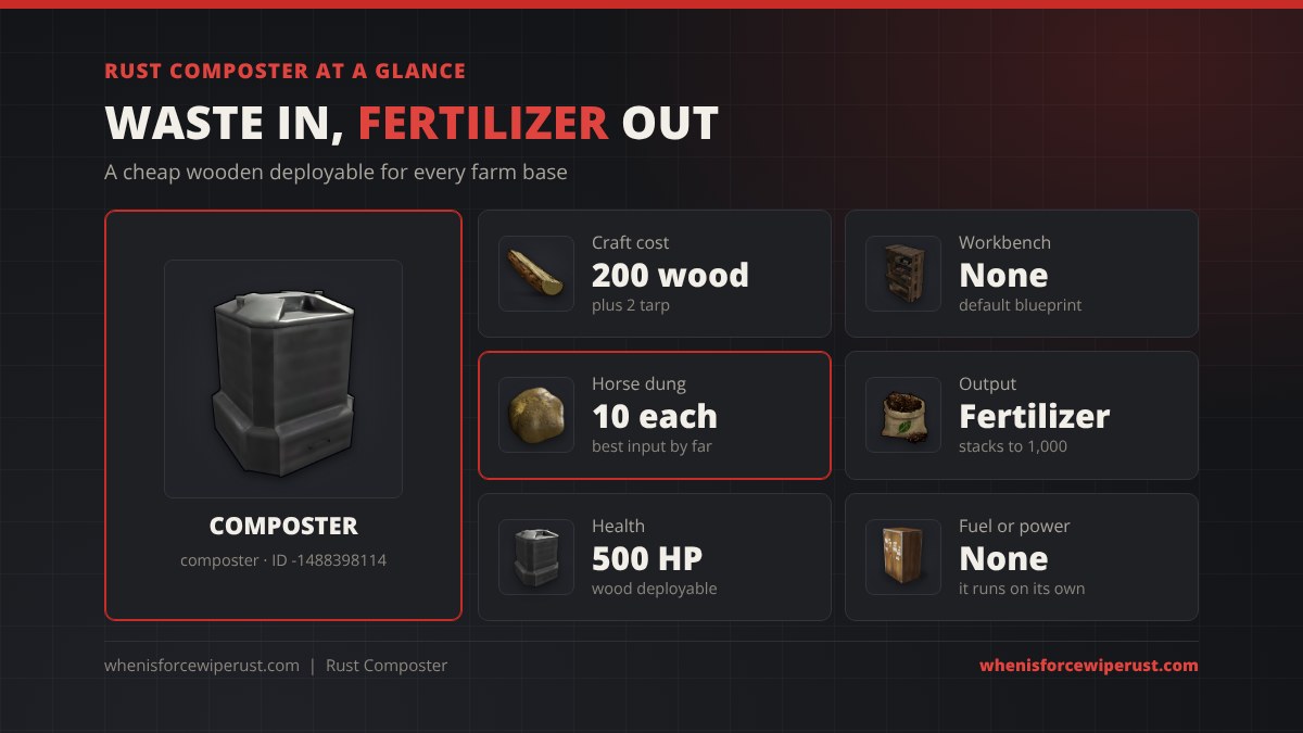 Composter Rust at a glance: crafted from 200 wood and 2 tarp with no workbench, horse dung gives 10 fertilizer each, fertilizer stacks to 1,000, 500 HP and needs no fuel or power