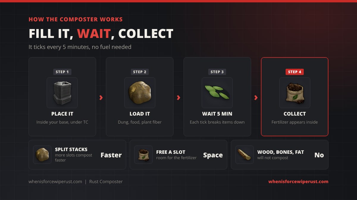 How the Composter works in Rust: place it inside your base, load it with dung, food or plant fiber, wait 5 minutes for each tick, then collect the fertilizer; split stacks over more slots to compost faster and leave a free slot