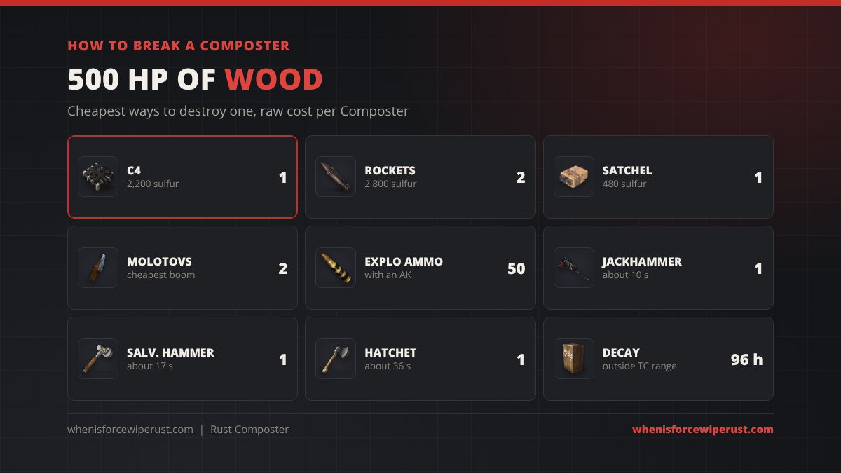 How to break a Composter in Rust: 500 HP, 1 C4, 2 rockets, 1 satchel, 2 molotovs, 50 explosive ammo, 1 jackhammer in about 10 seconds, 1 salvaged hammer in about 17 seconds, 1 hatchet in about 36 seconds, decays in 96 hours outside TC range