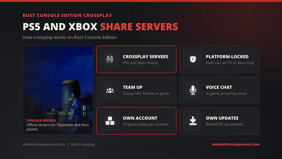 Rust Console Edition crossplay: official servers mix PS5 and Xbox players, community hosts can lock a server to PlayStation or Xbox only, team up with friends in game, in-game proximity voice, progress stays on each console, console updates come after PC