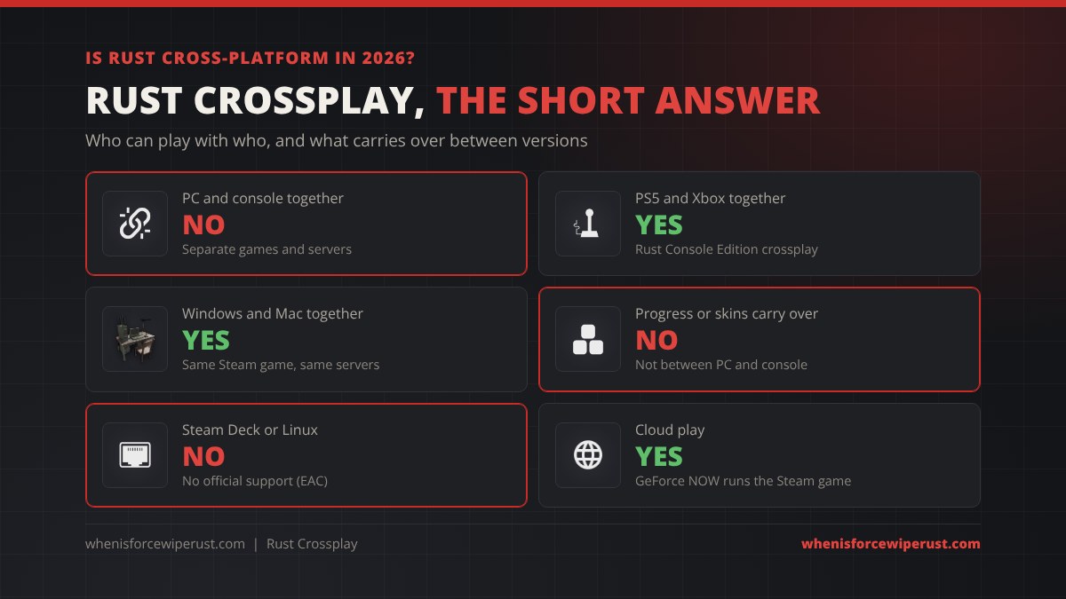 Is Rust cross-platform in 2026: PC and console together no, PS5 and Xbox together yes, Windows and Mac together yes, progress or skins carry over no, Steam Deck or Linux no, cloud play through GeForce NOW yes
