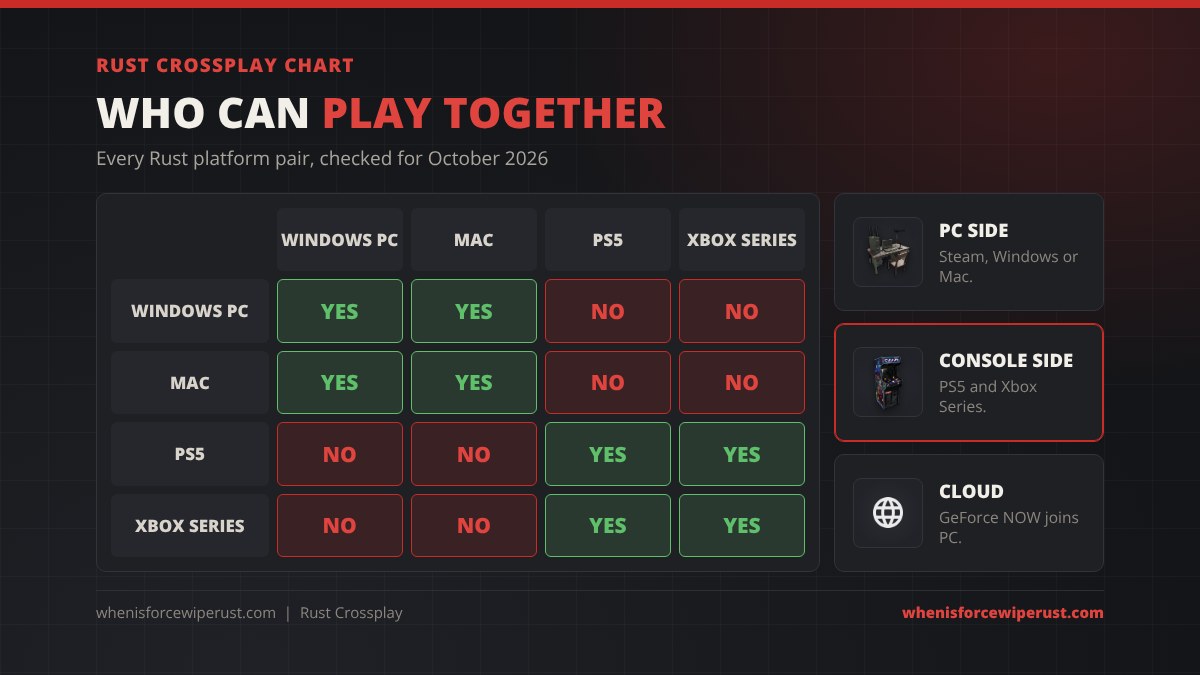 Rust crossplay chart: Windows PC and Mac can play together, PS5 and Xbox Series can play together, but no PC or Mac player can play with a PS5 or Xbox Series player