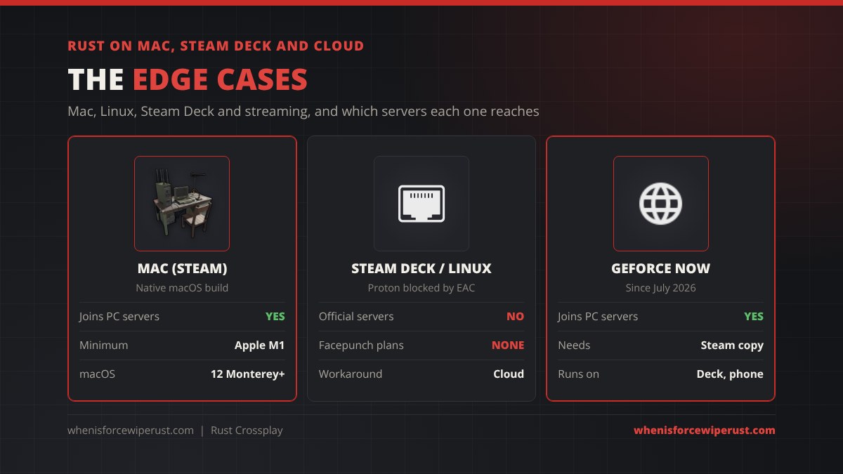 Rust on Mac, Steam Deck and cloud: Mac Steam players join PC servers on an Apple M1 or newer with macOS 12 Monterey or later; Steam Deck and Linux can't join official servers because Proton is blocked by Easy Anti-Cheat; GeForce NOW since July 2026 joins PC servers with a Steam copy on a Steam Deck or phone