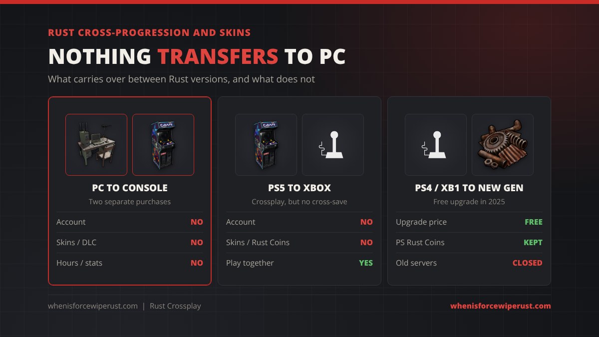 Rust cross-progression and skins: PC to console moves no account, no skins or DLC and no hours; PS5 to Xbox gives crossplay but no shared account, skins or Rust Coins; PS4 and Xbox One owners got a free upgrade in 2025, PlayStation Rust Coins were kept, and old servers closed