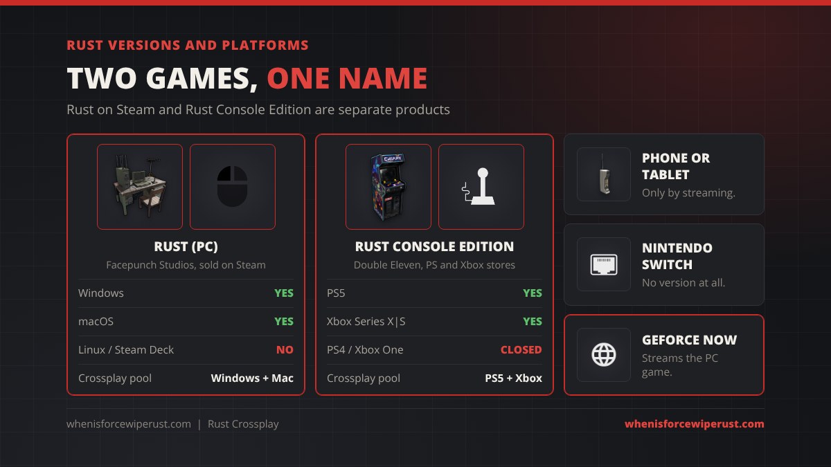 Rust versions and platforms: Rust PC by Facepunch on Steam runs on Windows and macOS, not Linux or Steam Deck; Rust Console Edition by Double Eleven runs on PS5 and Xbox Series X|S, PS4 and Xbox One closed; phones only by streaming, no Nintendo Switch version, GeForce NOW streams the PC game