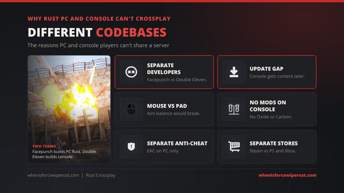 Why Rust PC and console can't crossplay: separate developers Facepunch and Double Eleven, console gets content later, mouse versus controller aim balance, no Oxide or Carbon mods on console, Easy Anti-Cheat on PC only, separate Steam and PlayStation and Xbox stores