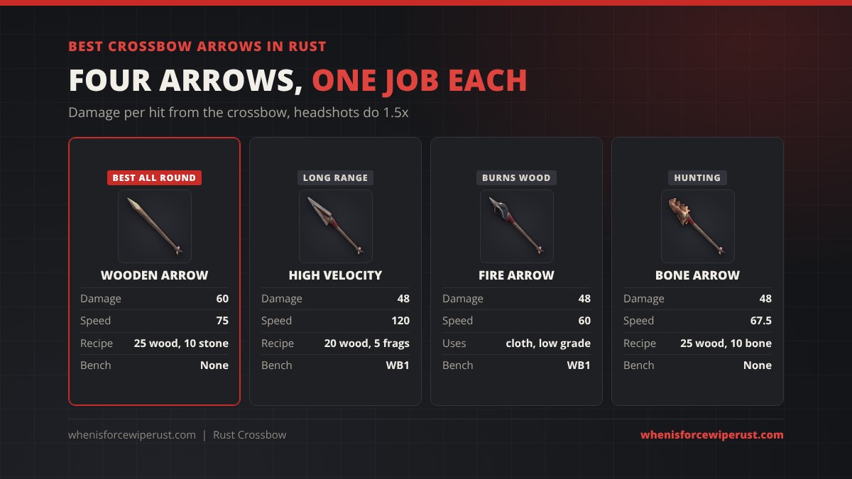 Best crossbow arrows in Rust: wooden arrow 60 damage, high velocity arrow 48 damage with 120 speed, fire arrow 48 damage that burns wood, and bone arrow 48 damage