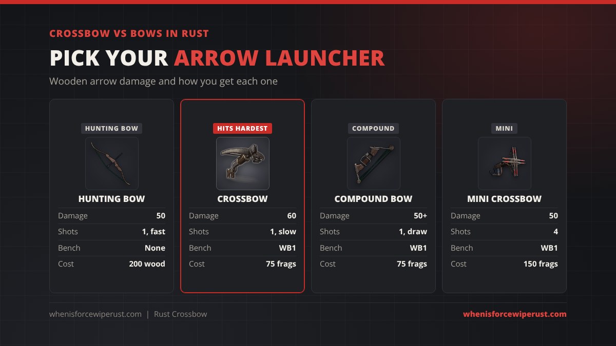 Crossbow vs bows in Rust: Hunting Bow 50 damage with no workbench, Crossbow 60 damage at WB1, Compound Bow 50 plus damage at WB1 and Mini Crossbow 50 damage with 4 shots at WB1