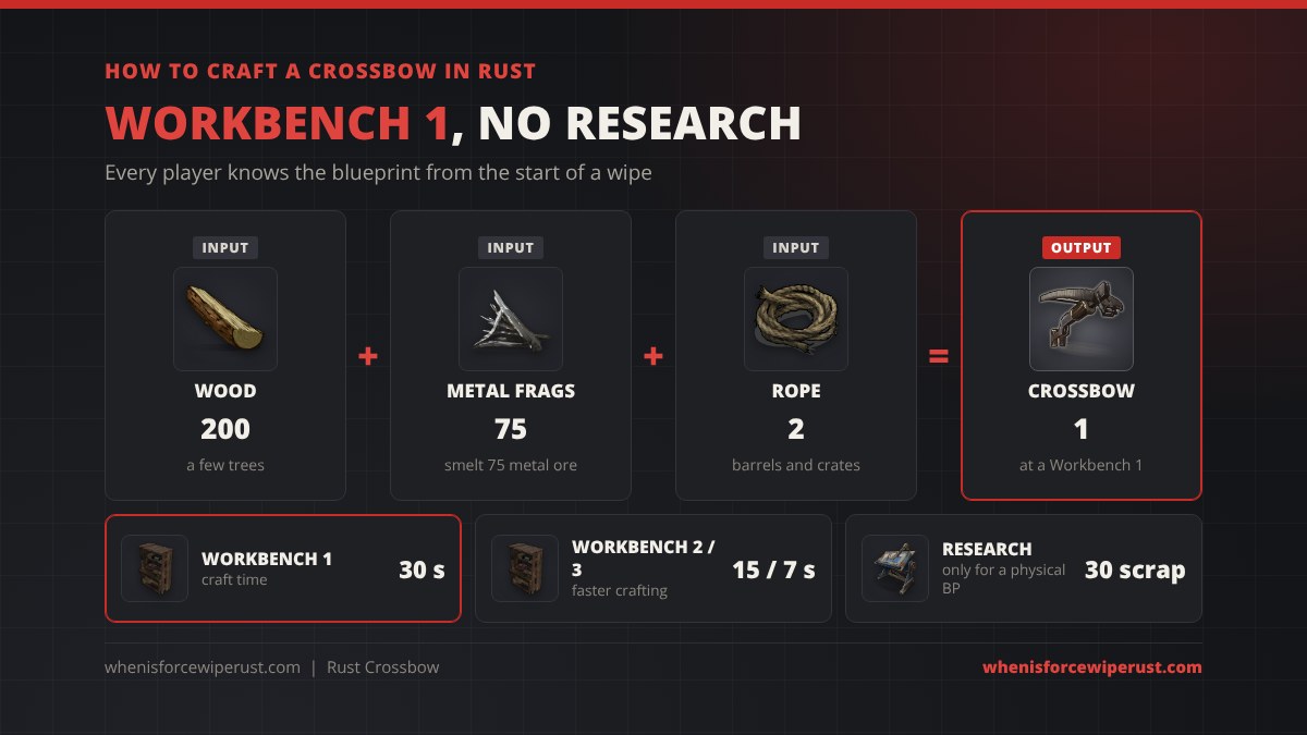 How to craft a crossbow in Rust: 200 wood, 75 metal fragments and 2 rope at a Workbench 1, 30 seconds at WB1, 15 at WB2 and 7 at WB3, with 30 scrap at a research table only for a physical blueprint