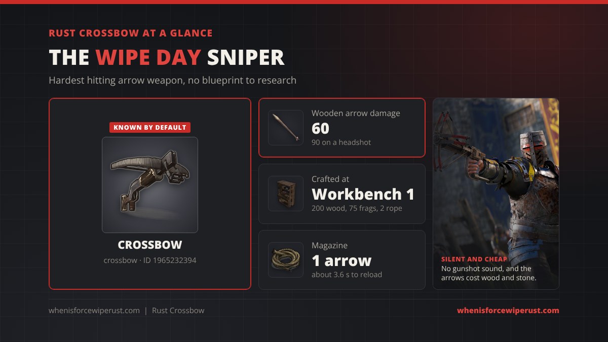 Crossbow Rust at a glance: a default blueprint crafted at Workbench 1 that does 60 damage with a wooden arrow and 90 on a headshot, holding 1 arrow with about a 3.6 second reload