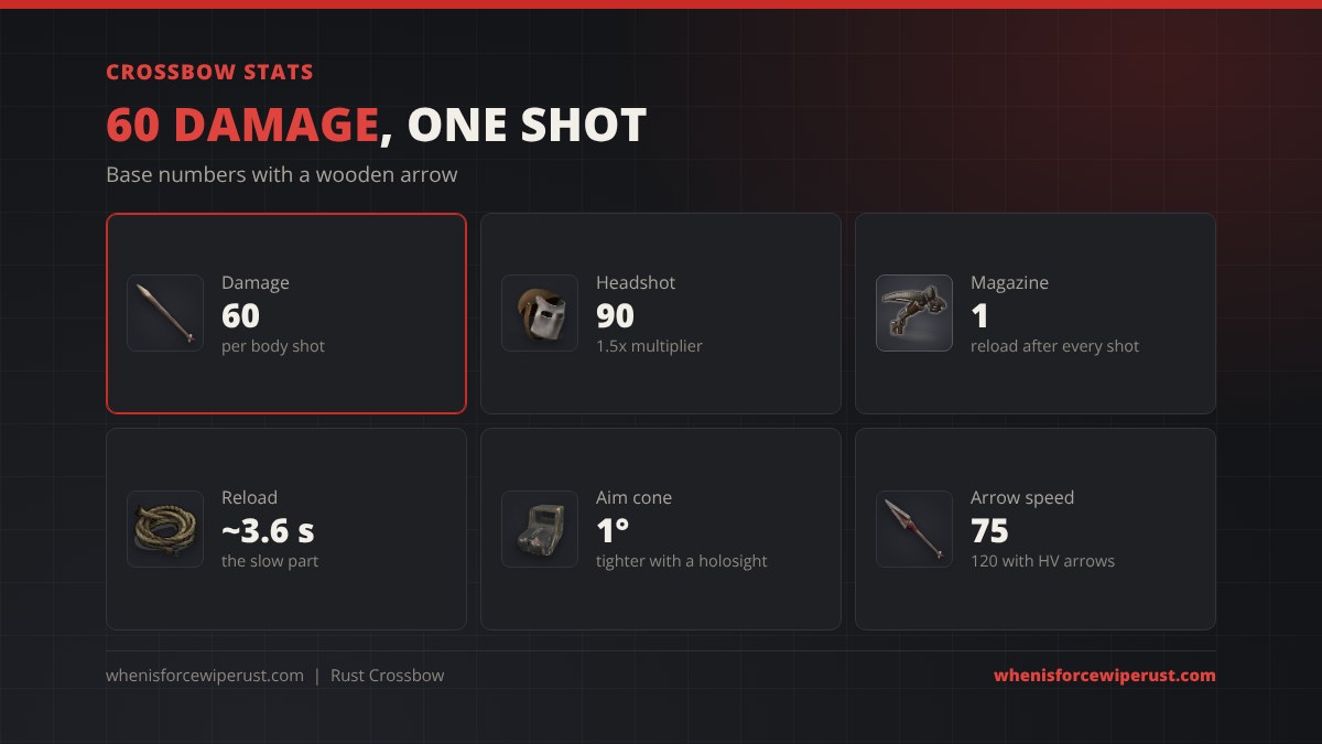Rust crossbow stats: 60 damage, 90 headshot damage, 1 arrow magazine, about 3.6 second reload, 1 degree aim cone and 75 arrow speed, 120 with HV arrows