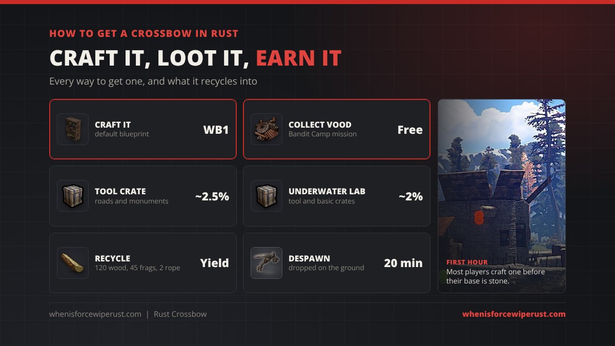 How to get a crossbow in Rust: craft it at Workbench 1, earn it from the Collect Vood mission at Bandit Camp, loot it from tool crates (about 2.5 percent) or underwater lab crates, and recycle it for 120 wood, 45 metal fragments and 2 rope
