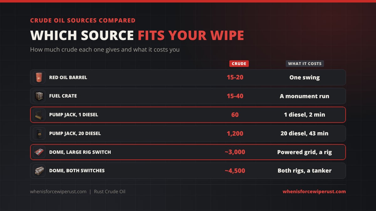 Crude oil sources compared in Rust: red oil barrel 15 to 20, fuel crate 15 to 40, pump jack 60 per diesel or 1,200 per 20 diesel, Dome pumps about 3,000 from the Large rig switch and 4,500 with both switches
