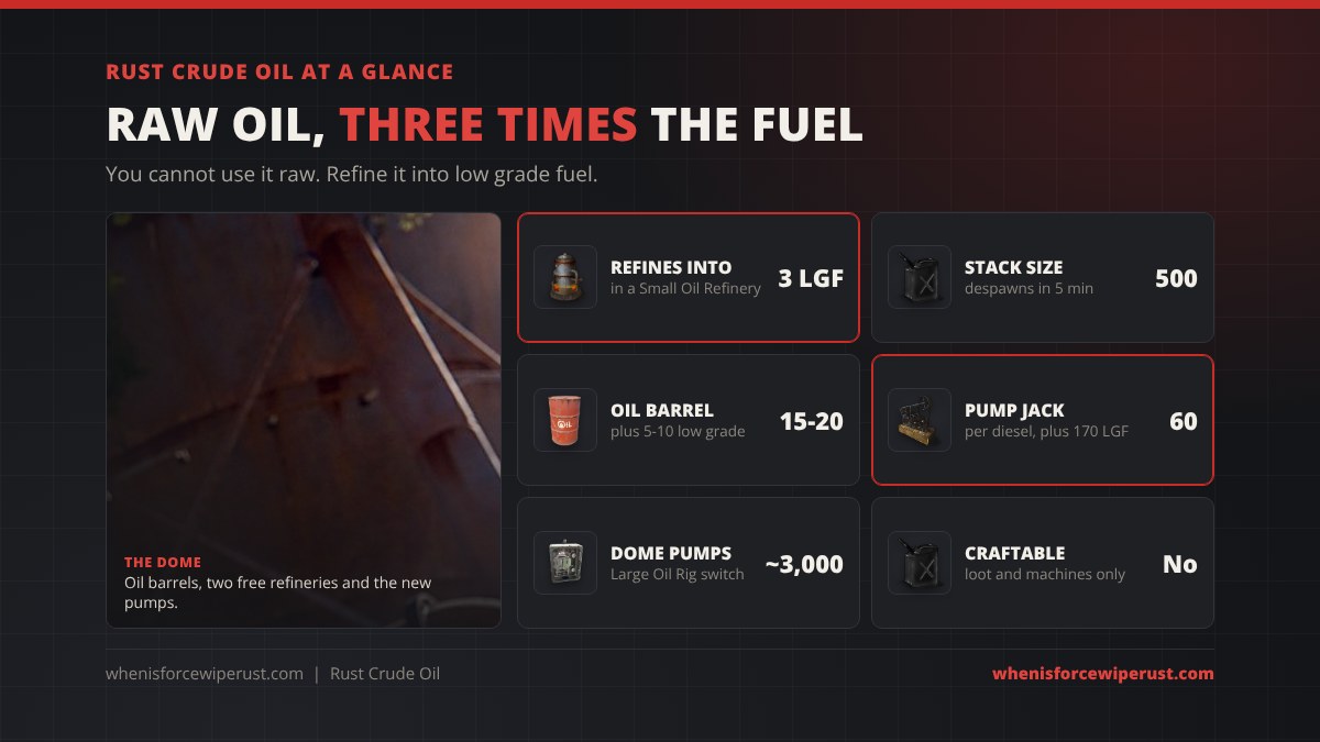 Crude oil Rust at a glance: refines into 3 low grade fuel in a Small Oil Refinery, stacks to 500, red oil barrels drop 15 to 20, a pump jack gives 60 per diesel and the Dome pumps give about 3,000 from the Large Oil Rig switch