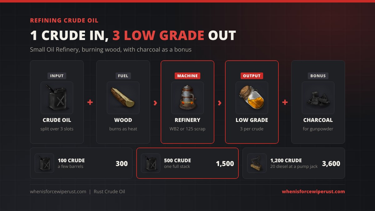 Refining crude oil in Rust: crude oil plus wood in a Small Oil Refinery makes 3 low grade fuel per crude and charcoal; 100 crude makes 300, 500 crude makes 1,500 and 1,200 crude makes 3,600 low grade