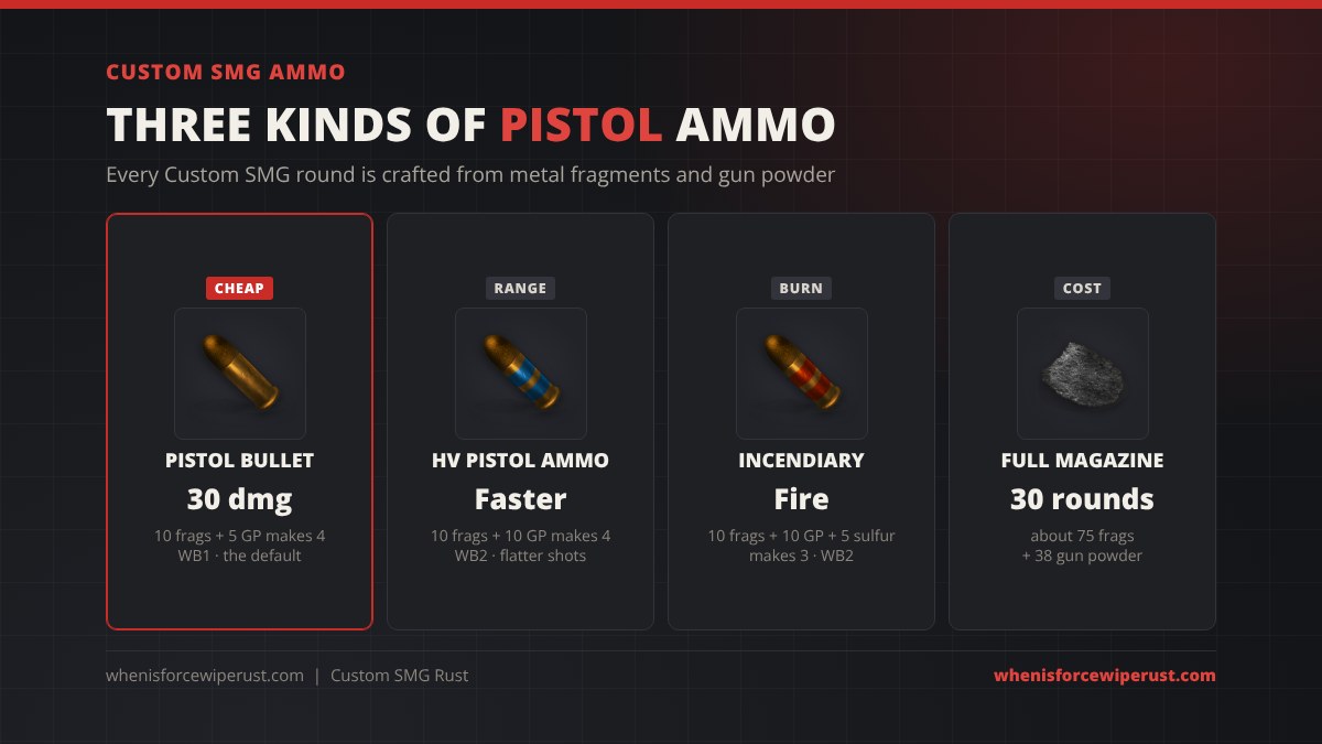 Custom SMG ammo in Rust: pistol bullet 10 frags and 5 gun powder makes 4, HV pistol ammo 10 frags and 10 gun powder makes 4, incendiary pistol bullet 10 frags 10 gun powder and 5 sulfur makes 3
