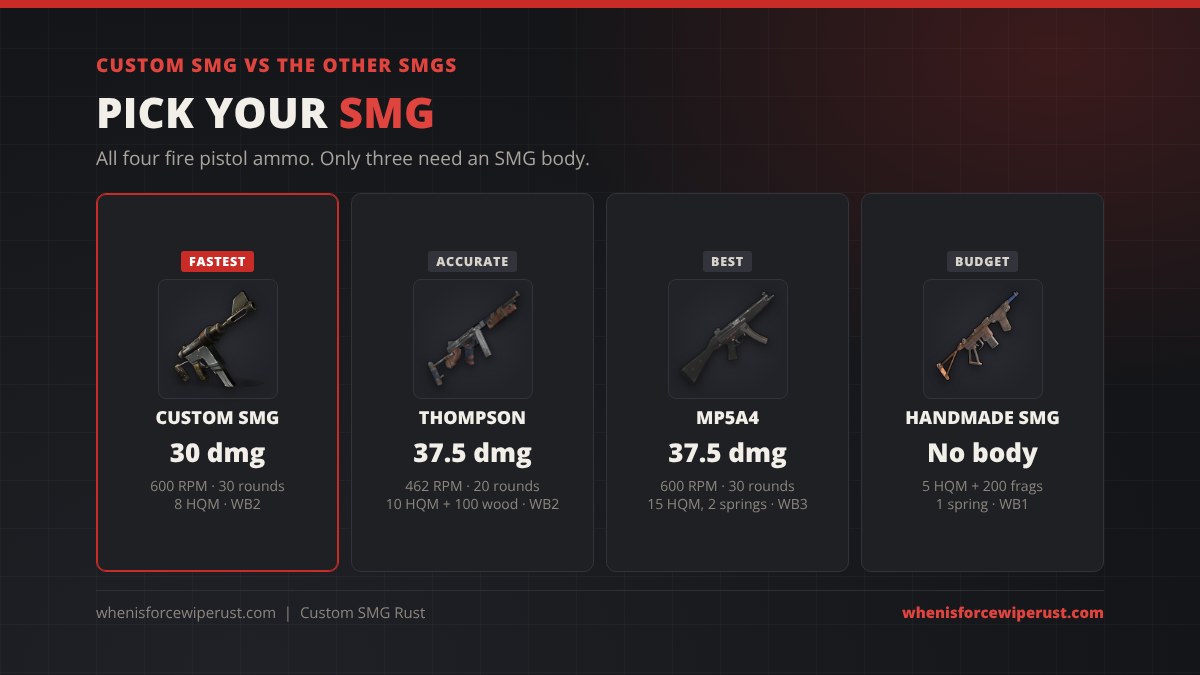 Custom SMG vs Thompson vs MP5A4 vs Handmade SMG in Rust: damage, fire rate, magazine size, craft cost and workbench