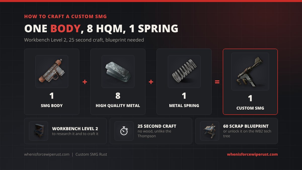 How to craft a Custom SMG in Rust: 1 SMG body, 8 high quality metal and 1 metal spring make 1 Custom SMG at Workbench Level 2 in 25 seconds, blueprint 60 scrap