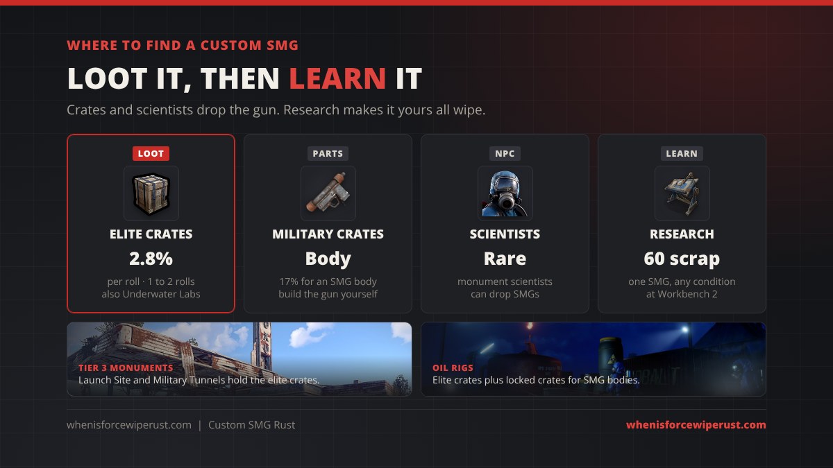 Where to find a Custom SMG in Rust: elite crates 2.8 percent per roll, SMG bodies from military crates, monument scientists and research for 60 scrap