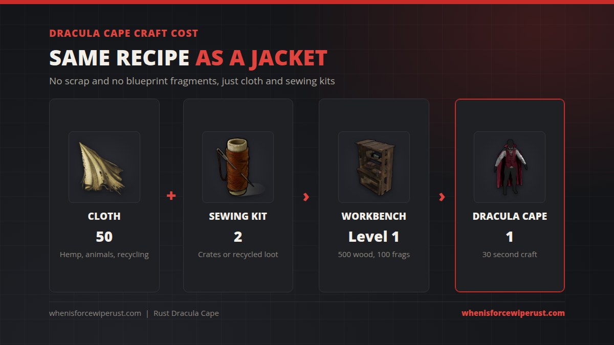 Dracula Cape craft cost in Rust: 50 cloth plus 2 sewing kits at a Workbench Level 1 makes 1 Dracula Cape in 30 seconds