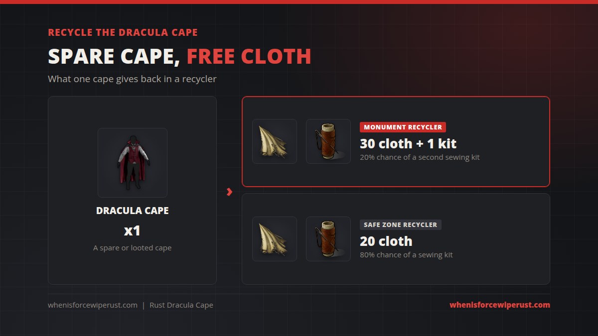 Recycling the Dracula Cape in Rust: a monument recycler returns 30 cloth and 1 sewing kit with a 20% chance of a second kit, and a safe zone recycler returns 20 cloth and an 80% chance of a sewing kit