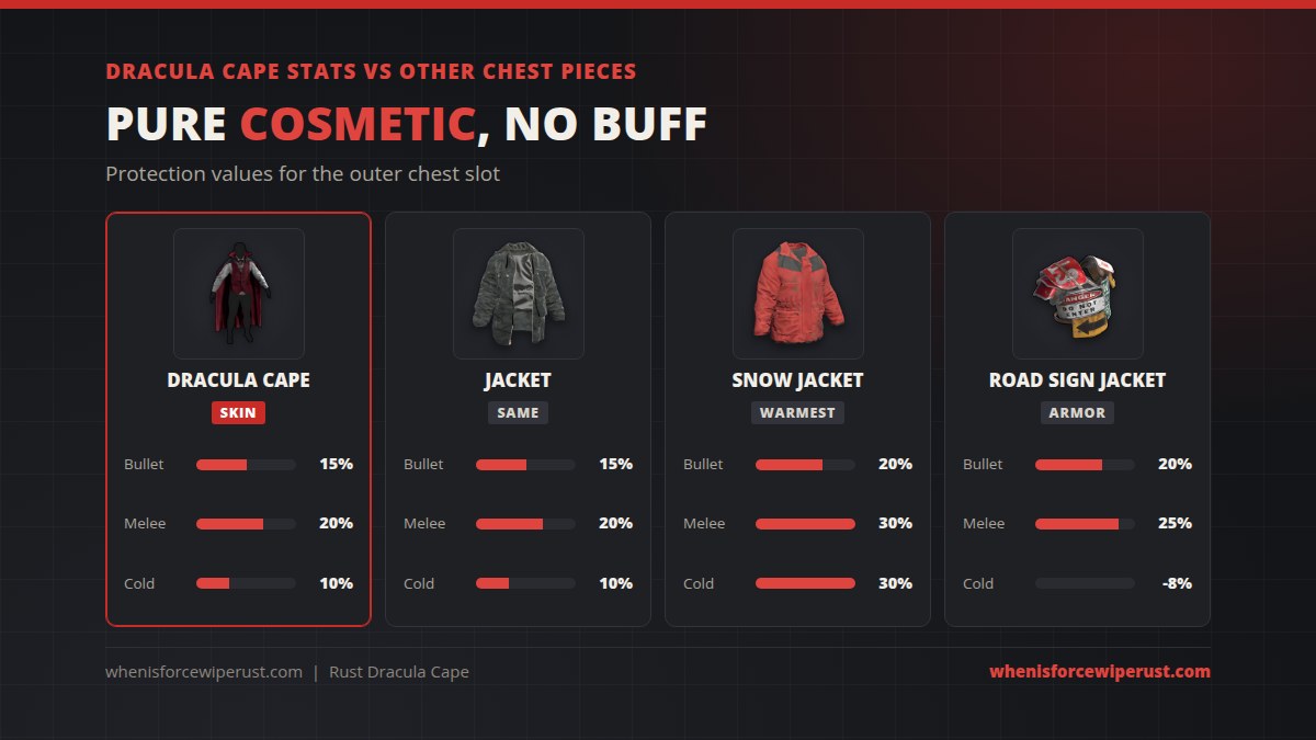 Dracula Cape stats compared in Rust: the Dracula Cape and the Jacket both give 15% bullet, 20% melee and 10% cold, the Snow Jacket gives 20% bullet, 30% melee and 30% cold, and the Road Sign Jacket gives 20% bullet, 25% melee and minus 8% cold