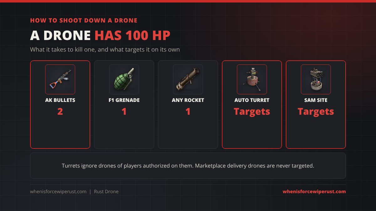 How to shoot down a drone in Rust: it has 100 HP, so 2 assault rifle bullets, 1 F1 grenade or 1 rocket kills it; auto turrets and SAM sites target player drones but ignore drones of authorized players and marketplace delivery drones
