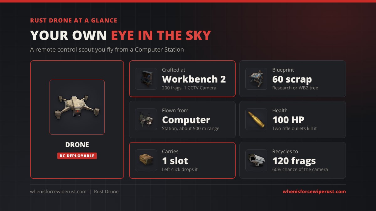 Rust drone at a glance: crafted at Workbench 2 from 200 metal fragments and 1 CCTV Camera, 60 scrap blueprint, flown from a Computer Station with about 500 m range, 100 HP so two rifle bullets kill it, one storage slot dropped with left click, recycles to 120 fragments