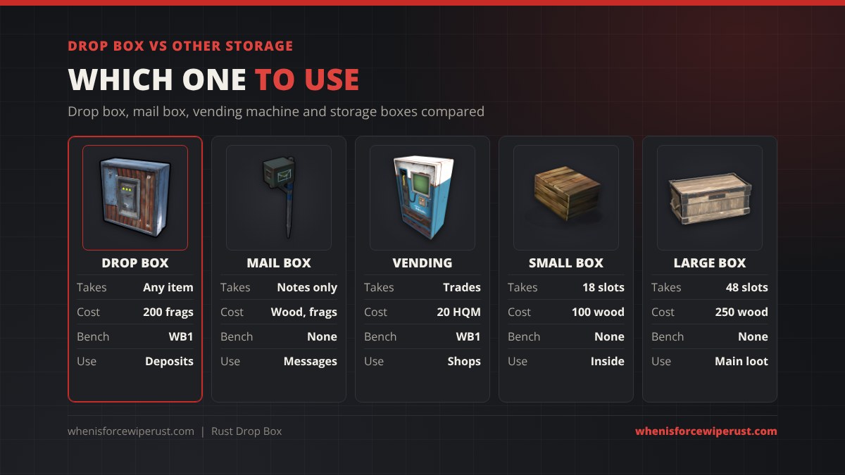 Drop box vs other storage in Rust: drop box takes any item for 200 frags at Workbench 1; mail box takes notes only for wood and frags with no workbench; vending machine handles trades for 20 HQM at Workbench 1; small box 18 slots for 100 wood; large box 48 slots for 250 wood
