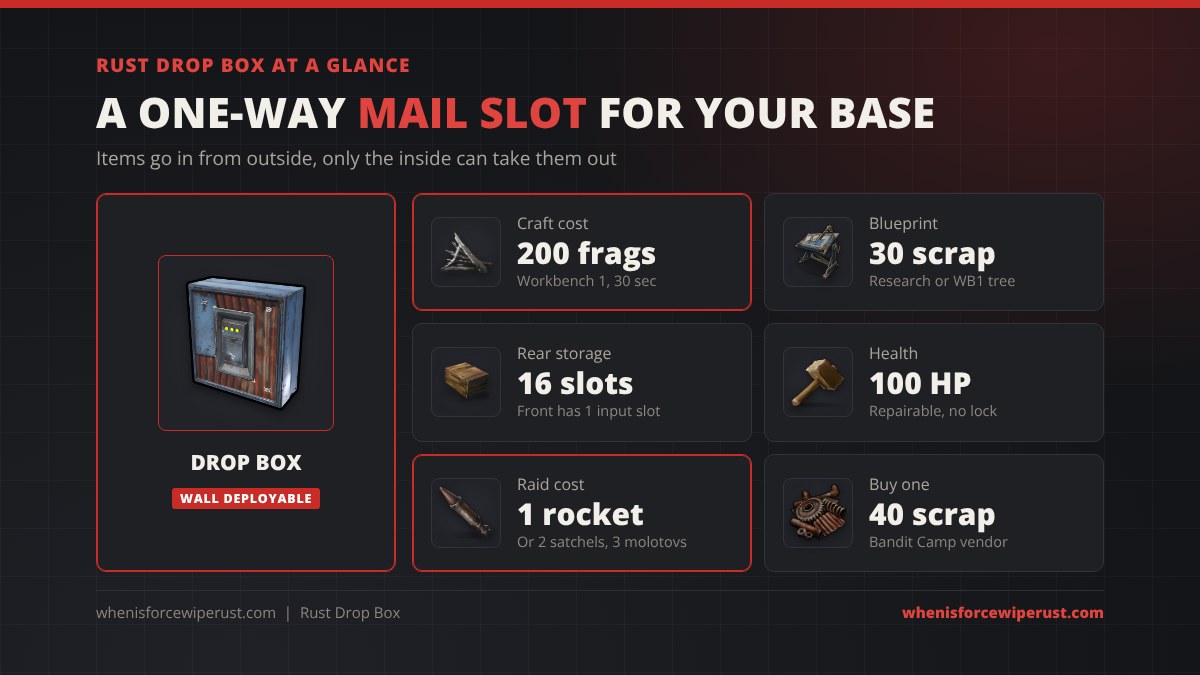Rust drop box at a glance: 200 metal fragments at Workbench 1, 30 scrap blueprint, 16 rear storage slots with 1 front input slot, 100 HP, raided with 1 rocket, 2 satchels or 3 molotovs, sold for 40 scrap at Bandit Camp