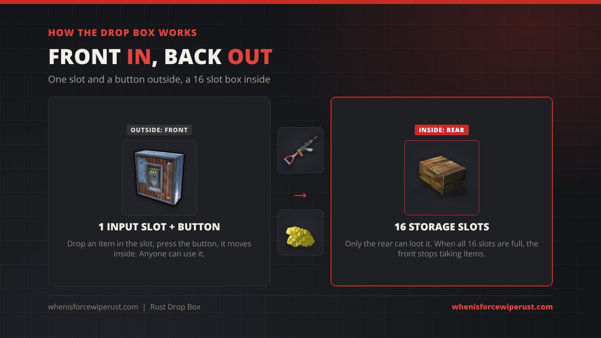 How the Rust drop box works: the outside front has 1 input slot and a button anyone can use; items move into the inside rear, which has 16 storage slots that only the rear can loot; a full rear stops taking items