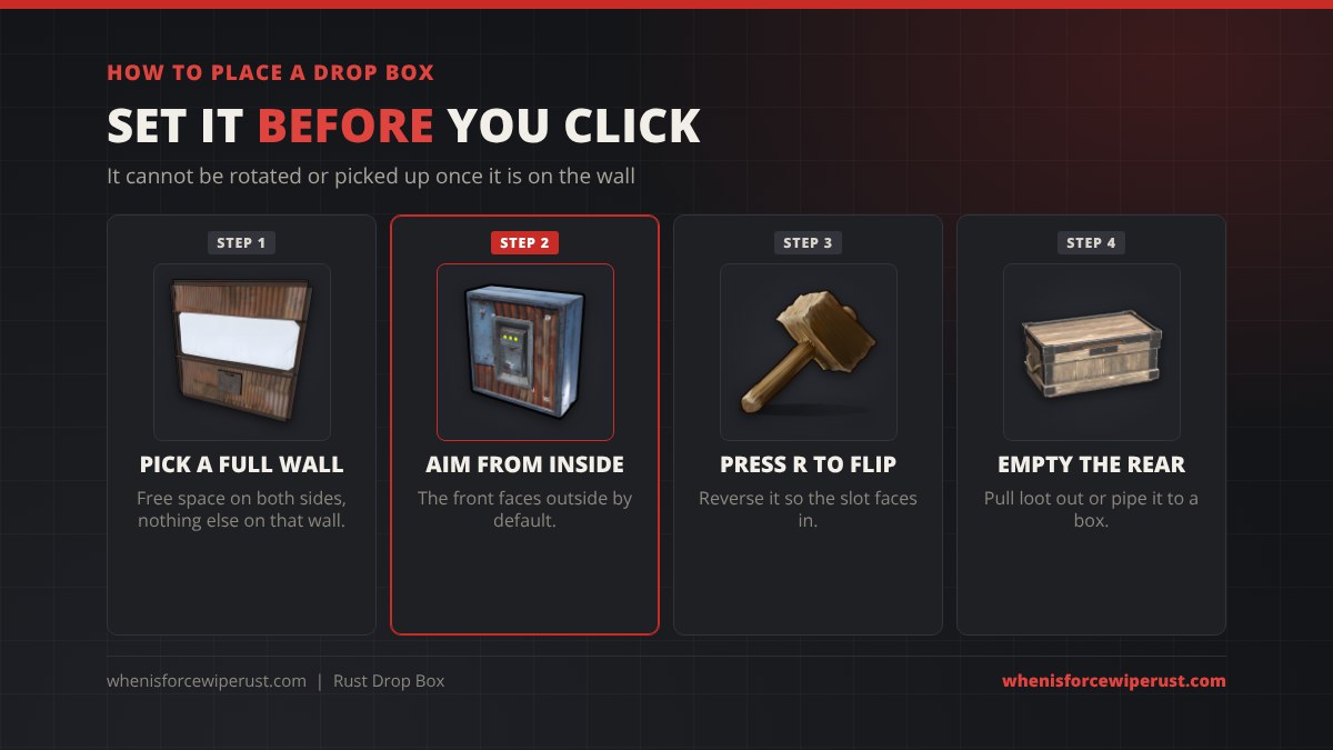 How to place a drop box in Rust: step 1 pick a full wall with free space on both sides, step 2 aim from inside so the front faces outside by default, step 3 press R to flip it, step 4 empty the rear or pipe it to a box