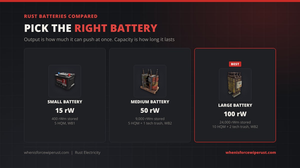Rust batteries compared with real icons: Small Rechargeable Battery 15 rW and 400 rWm, Medium Rechargeable Battery 50 rW and 9,000 rWm, Large Rechargeable Battery 100 rW and 24,000 rWm