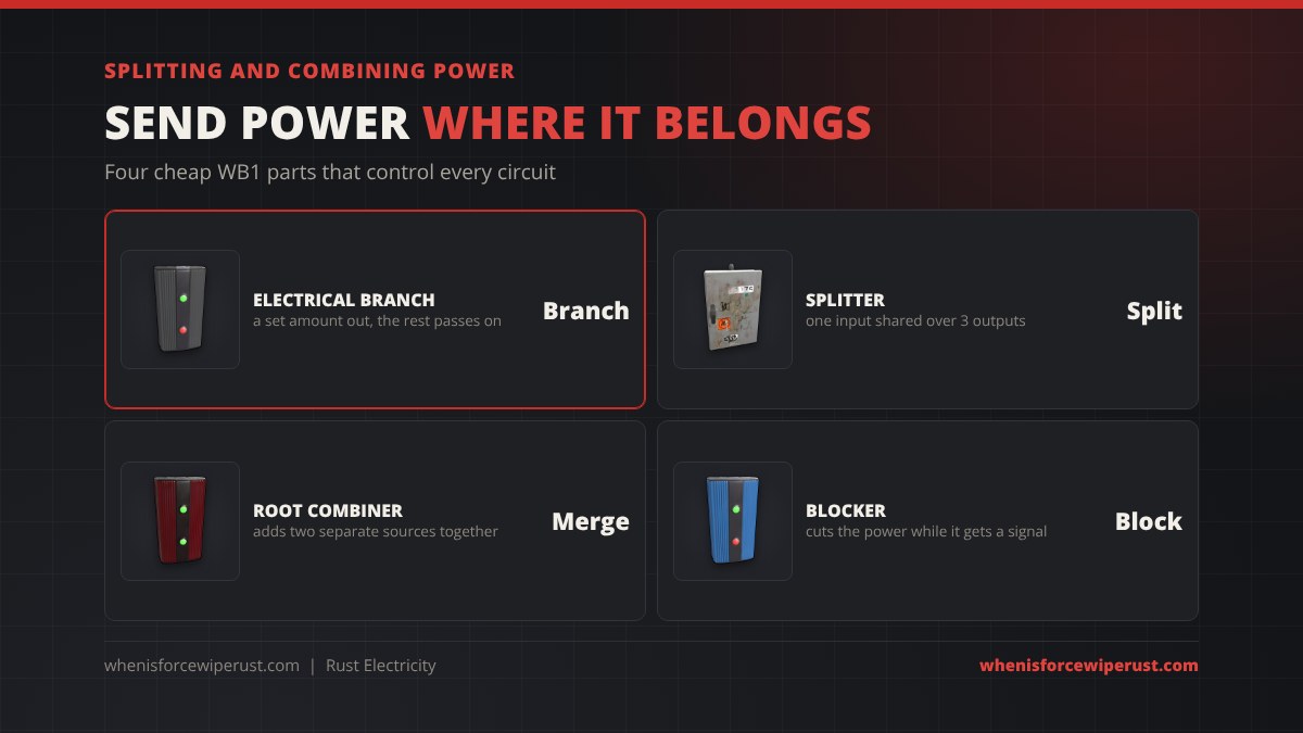Rust power distribution parts with real icons: Electrical Branch, Splitter, Root Combiner and Blocker