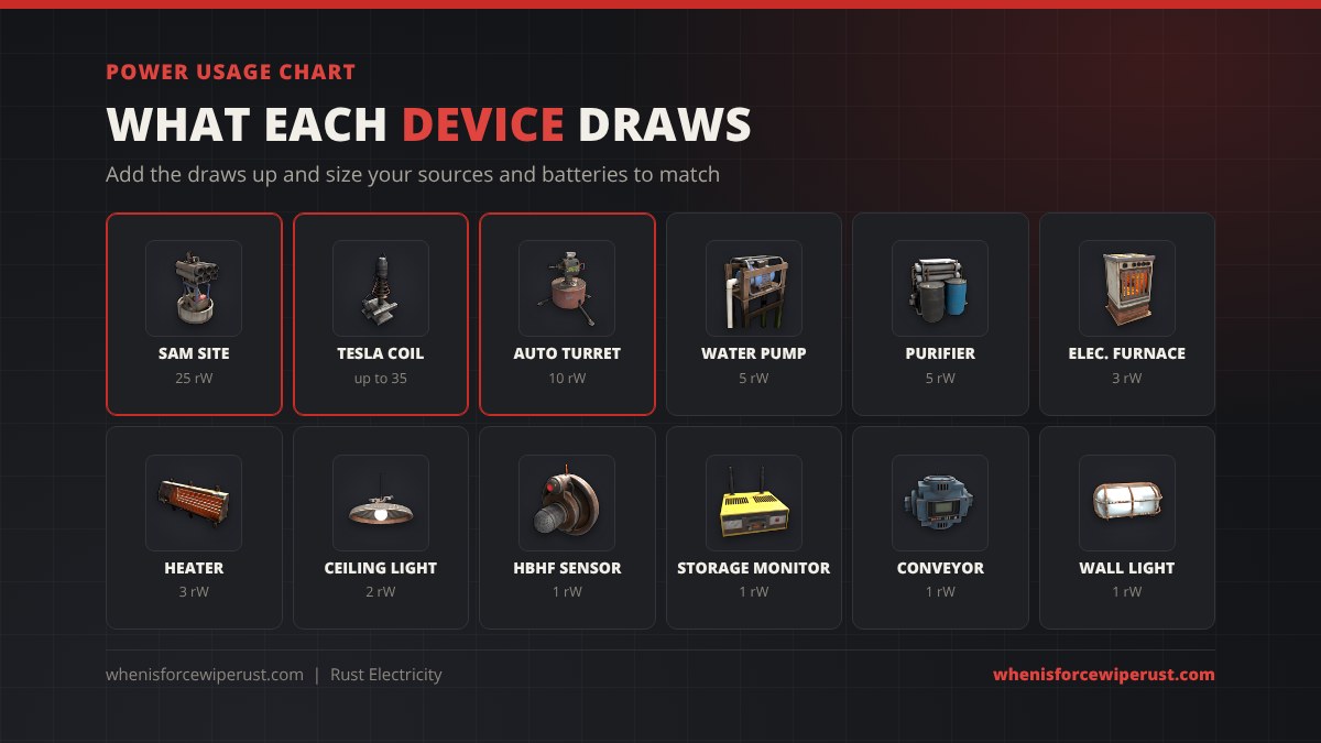 Rust power usage chart with real icons: SAM Site 25 rW, Tesla Coil up to 35 rW, Auto Turret 10 rW, Water Pump 5 rW, Powered Water Purifier 5 rW, Electric Furnace 3 rW, Electric Heater 3 rW, Ceiling Light 2 rW and 1 rW devices