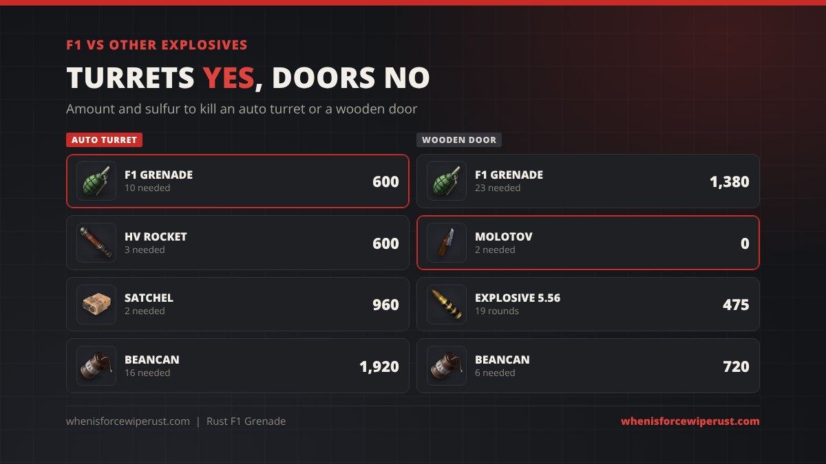 F1 grenade vs other explosives in Rust: on an auto turret 10 F1s cost 600 sulfur, the same as 3 HV rockets, while 16 beancans cost 1,920; on a wooden door 23 F1s cost 1,380 sulfur against 960 for 2 satchels, 475 for explosive ammo and zero for 2 molotovs
