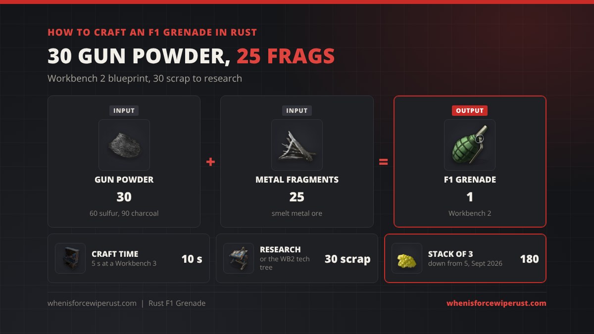 How to craft an F1 grenade in Rust: 30 gun powder plus 25 metal fragments makes 1 F1 Grenade at a Workbench 2, 10 seconds or 5 at a Workbench 3, 30 scrap to research, 60 sulfur and 90 charcoal in raw materials