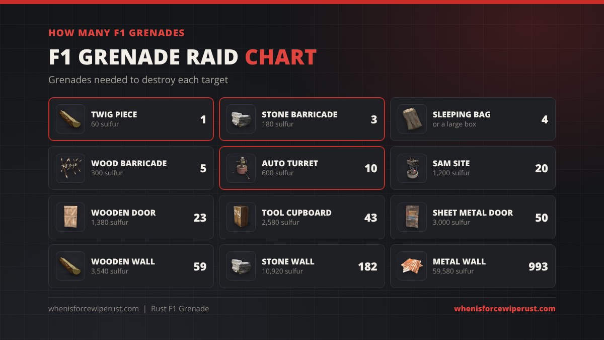 Rust F1 grenade raid chart: 1 for a twig piece, 3 for a stone barricade, 4 for a sleeping bag or large box, 10 for an auto turret, 20 for a SAM site, 23 for a wooden door, 43 for a tool cupboard, 50 for a sheet metal door, 59 for a wooden wall, 182 for a stone wall