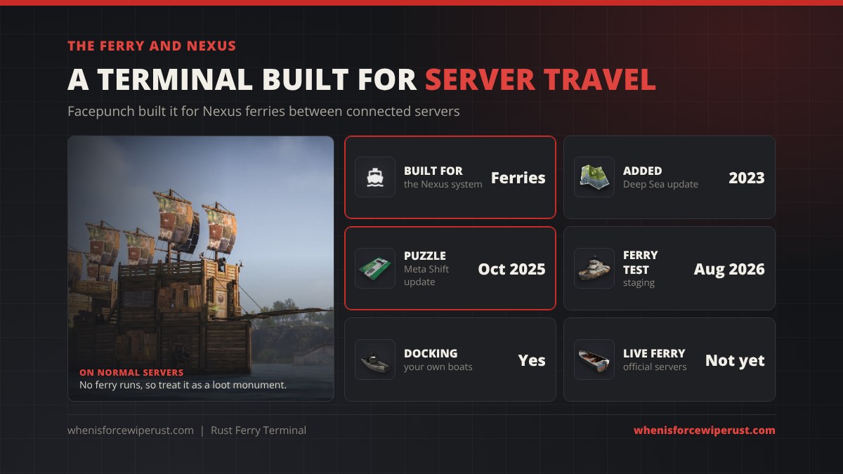 The Ferry Terminal and Nexus in Rust: built for Nexus ferries between connected servers, added in the 2023 Deep Sea update, green puzzle added in October 2025, Nexus ferry tested on the staging branch in August 2026, and no live ferry on official servers yet