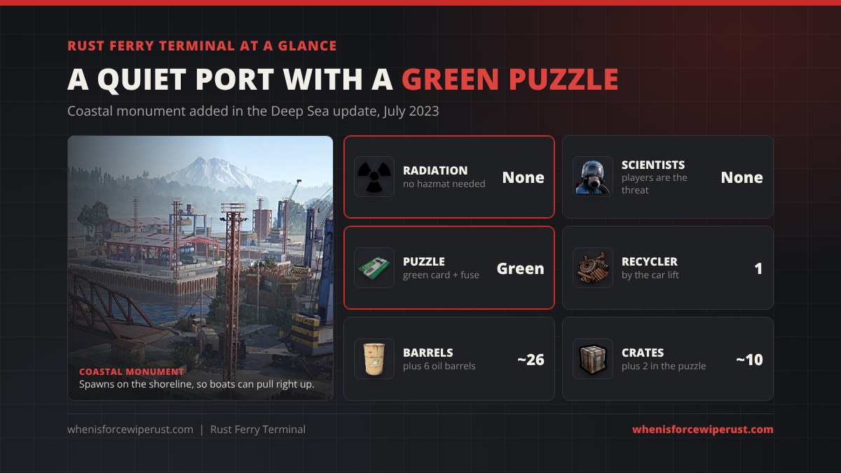 Ferry Terminal Rust at a glance: no radiation, no scientists, a green card puzzle with a fuse, one recycler by the car lift, about 26 loot barrels and about 10 crates