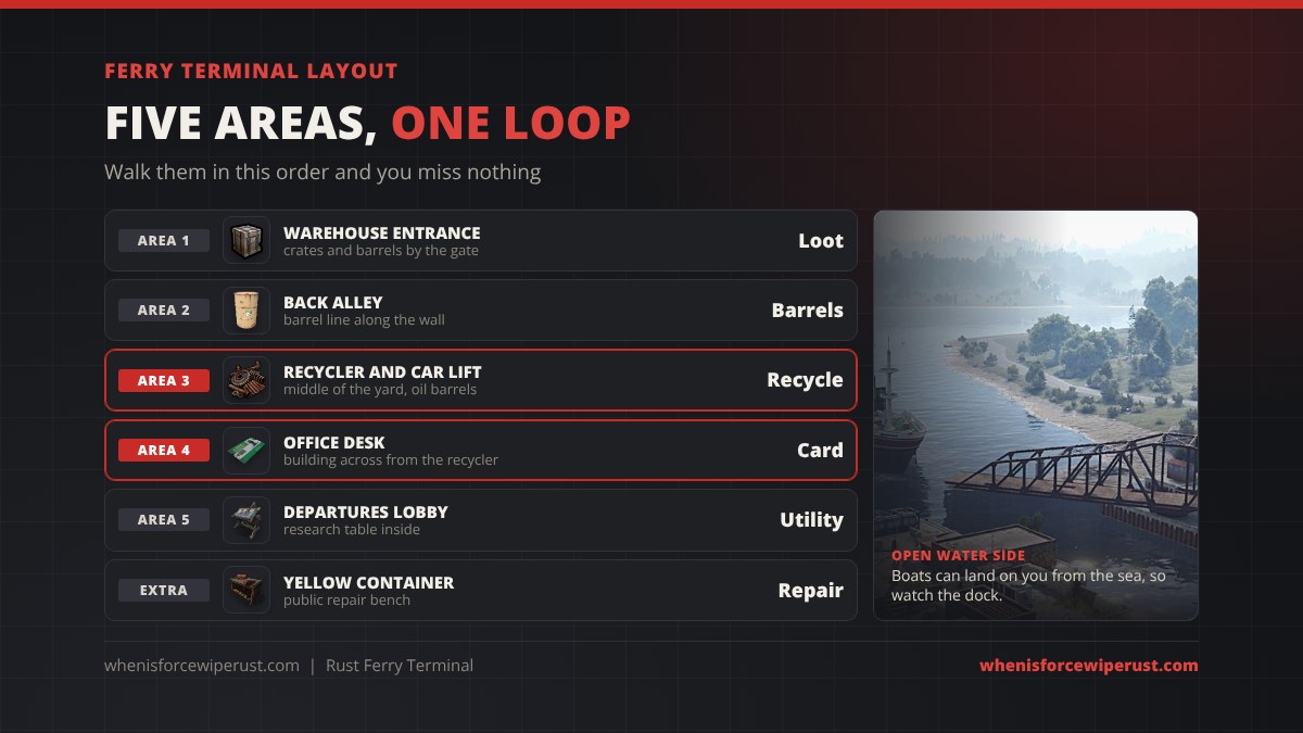 Ferry Terminal layout in Rust: warehouse entrance, back alley barrels, recycler and car lift in the middle of the yard, the office desk with the green card across from the recycler, the departures lobby with a research table, and the yellow container with a repair bench